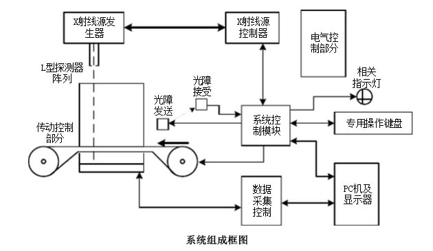 安檢機(jī)的圖像處理部分系統(tǒng)原理圖
